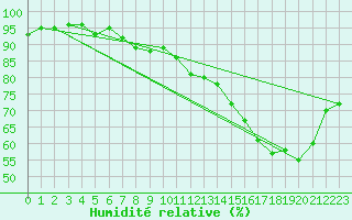 Courbe de l'humidit relative pour Montauban (82)