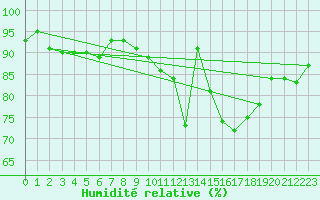 Courbe de l'humidit relative pour Angers-Beaucouz (49)