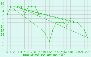 Courbe de l'humidit relative pour Coulommes-et-Marqueny (08)