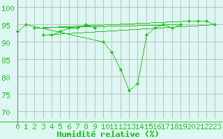 Courbe de l'humidit relative pour Bridel (Lu)