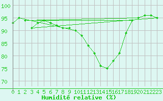 Courbe de l'humidit relative pour Charleville-Mzires (08)