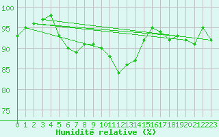 Courbe de l'humidit relative pour Lakatraesk