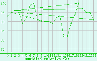 Courbe de l'humidit relative pour Ristna