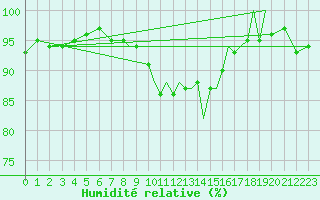 Courbe de l'humidit relative pour Shoream (UK)