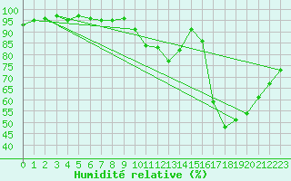 Courbe de l'humidit relative pour Bourges (18)