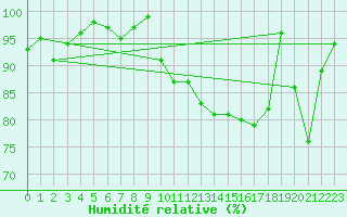 Courbe de l'humidit relative pour Klevavatnet