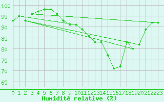 Courbe de l'humidit relative pour Troyes (10)