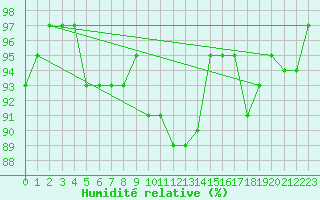 Courbe de l'humidit relative pour Herstmonceux (UK)