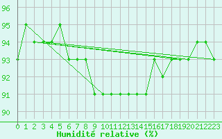 Courbe de l'humidit relative pour Spa - La Sauvenire (Be)