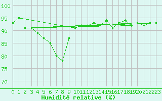 Courbe de l'humidit relative pour Kaisersbach-Cronhuette