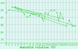 Courbe de l'humidit relative pour Shoream (UK)
