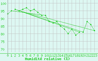 Courbe de l'humidit relative pour Nmes - Courbessac (30)