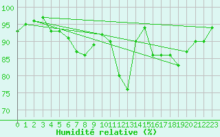 Courbe de l'humidit relative pour Nantes (44)