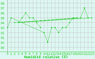 Courbe de l'humidit relative pour Alberschwende