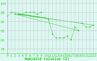 Courbe de l'humidit relative pour Lignerolles (03)