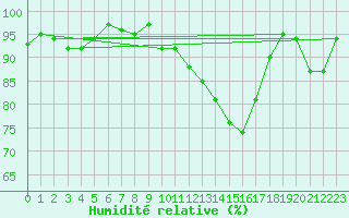 Courbe de l'humidit relative pour Sigmaringen-Laiz