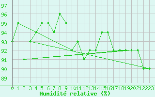 Courbe de l'humidit relative pour Bulson (08)