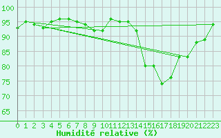 Courbe de l'humidit relative pour Rennes (35)
