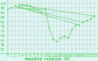 Courbe de l'humidit relative pour Deauville (14)