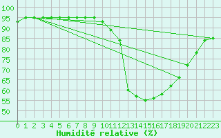 Courbe de l'humidit relative pour Manlleu (Esp)