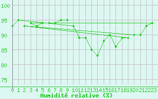 Courbe de l'humidit relative pour Carrion de Calatrava (Esp)