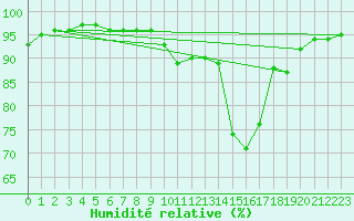 Courbe de l'humidit relative pour Saint-Philbert-sur-Risle (27)