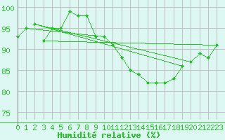 Courbe de l'humidit relative pour Gibraltar (UK)