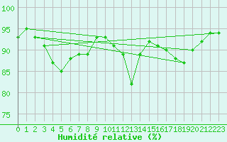 Courbe de l'humidit relative pour Saint-Nazaire (44)
