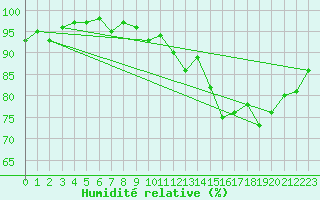 Courbe de l'humidit relative pour Sorcy-Bauthmont (08)