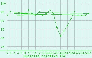 Courbe de l'humidit relative pour Kernascleden (56)