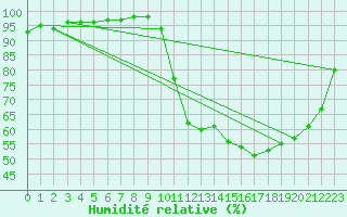 Courbe de l'humidit relative pour Liefrange (Lu)