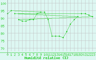 Courbe de l'humidit relative pour Toussus-le-Noble (78)