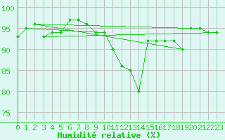 Courbe de l'humidit relative pour Dounoux (88)