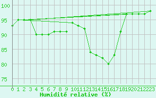 Courbe de l'humidit relative pour Saint-Michel-Mont-Mercure (85)