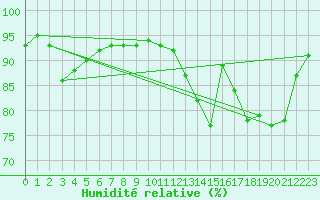 Courbe de l'humidit relative pour Brive-Laroche (19)
