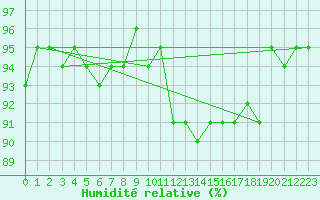 Courbe de l'humidit relative pour Saint-Philbert-de-Grand-Lieu (44)