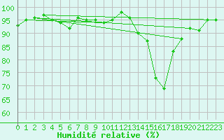 Courbe de l'humidit relative pour Lignerolles (03)
