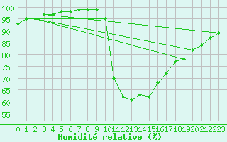 Courbe de l'humidit relative pour Nottingham Weather Centre