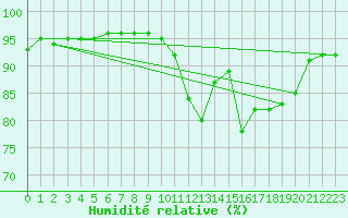 Courbe de l'humidit relative pour Ble / Mulhouse (68)