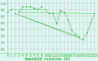 Courbe de l'humidit relative pour Munte (Be)