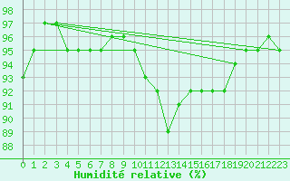 Courbe de l'humidit relative pour Tarbes (65)