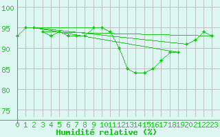 Courbe de l'humidit relative pour Mcon (71)