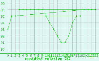 Courbe de l'humidit relative pour Chartres (28)
