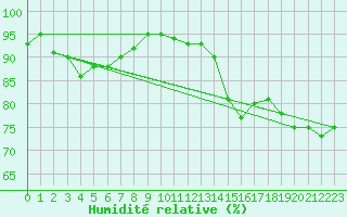 Courbe de l'humidit relative pour Le Mesnil-Esnard (76)