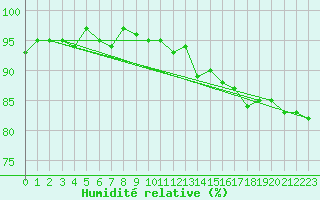 Courbe de l'humidit relative pour Vernouillet (78)