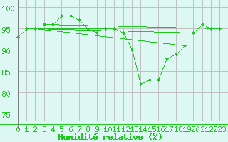 Courbe de l'humidit relative pour Besanon (25)