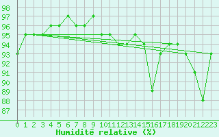 Courbe de l'humidit relative pour Epinal (88)