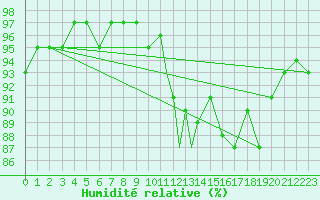 Courbe de l'humidit relative pour Linton-On-Ouse