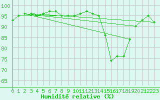 Courbe de l'humidit relative pour Courcouronnes (91)