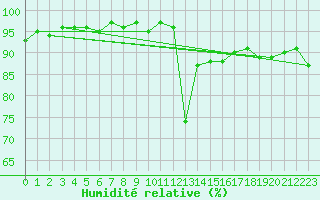 Courbe de l'humidit relative pour Lamballe (22)
